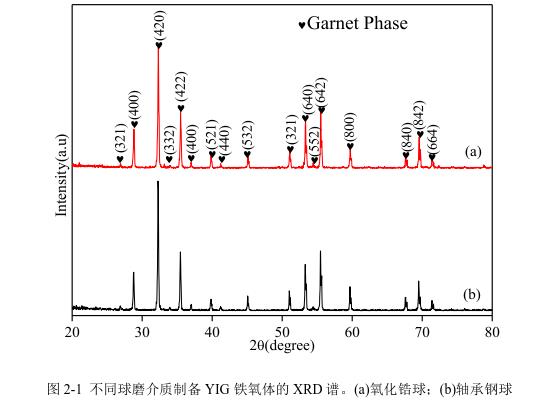 不同球磨介質制備YIG 鐵氧體的 XRD 譜。(a)氧化鋯球；(b)軸承鋼球 
